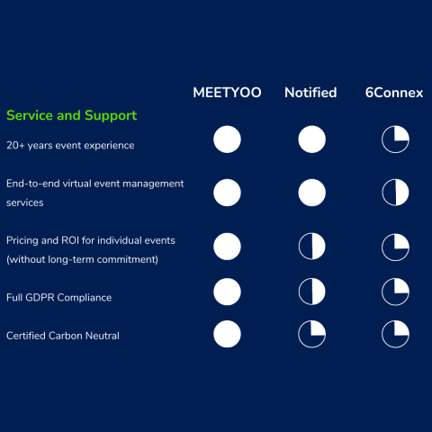 Service & Support comparison - MEETYOO Service & Support comparison - MEETYOO