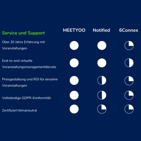 Service & Support im Vergleich - MEETYOO