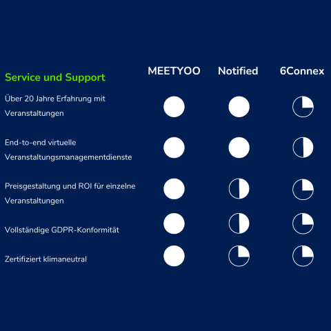 Service & Support im Vergleich - MEETYOO Service & Support im Vergleich - MEETYOO